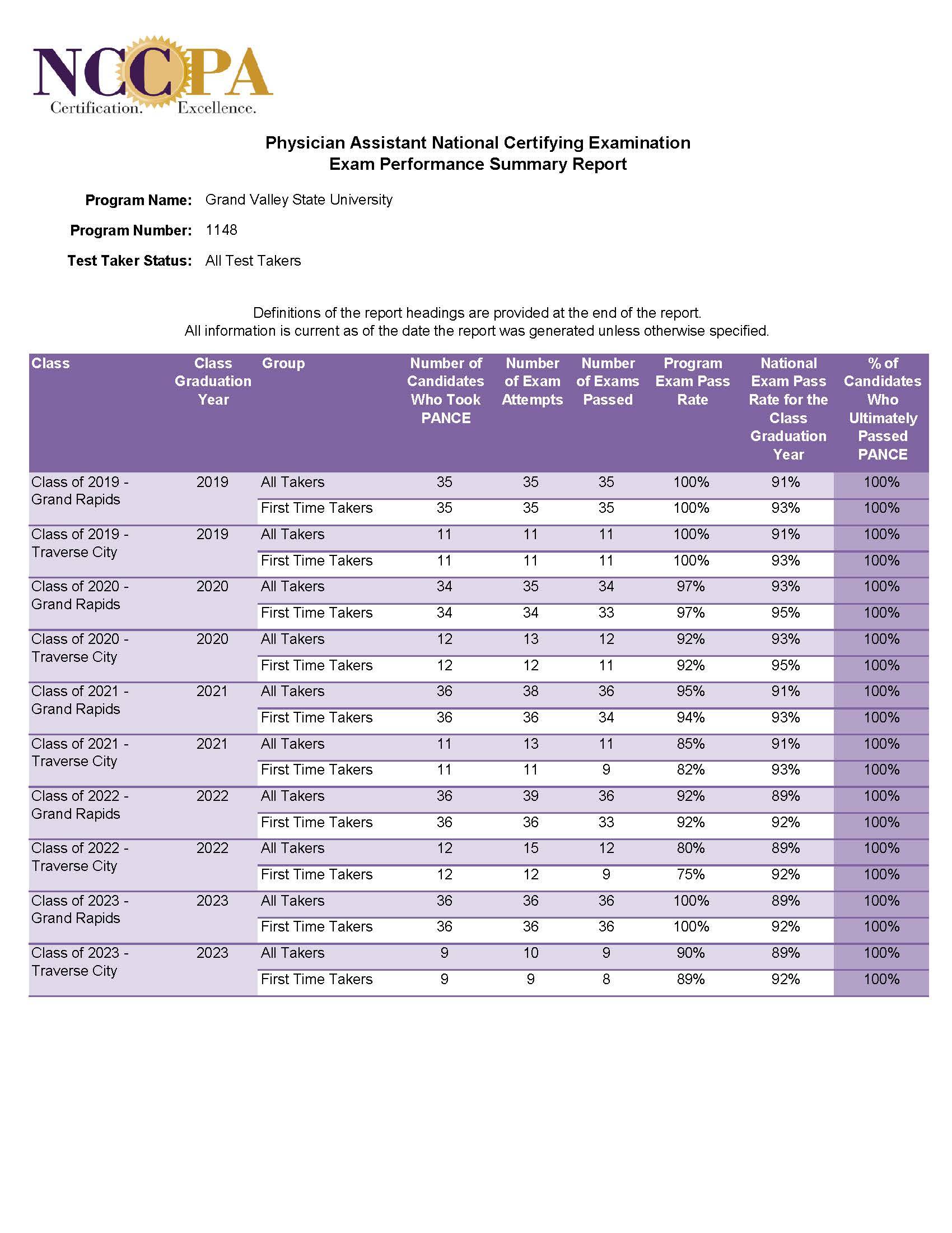 Exam Performance Summary Report - GR&TC